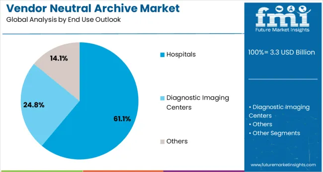 Vendor Neutral Archive Market Analysis By End Use Outlook 